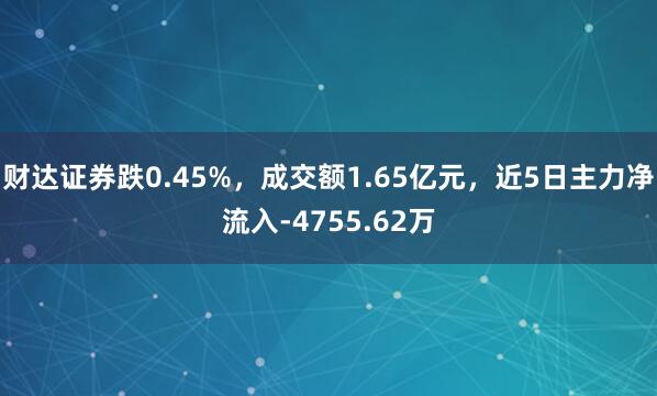 财达证券跌0.45%，成交额1.65亿元，近5日主力净流入-4755.62万