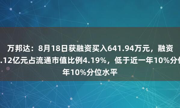 万邦达:8月18日获融资买入641.94万元,融资余额2.12亿元占流通市值比例4.19%,低于近一年10%分位水平