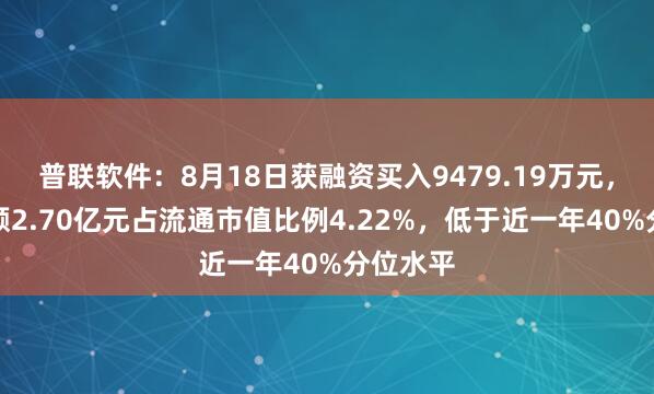 普联软件:8月18日获融资买入9479.19万元,融资余额2.70亿元占流通市值比例4.22%,低于近一年40%分位水平