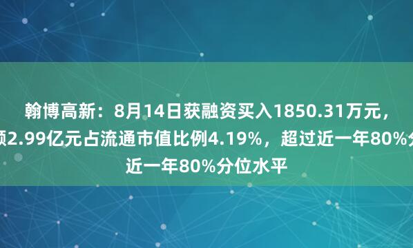 翰博高新：8月14日获融资买入1850.31万元，融资余额2.99亿元占流通市值比例4.19%，超过近一年80%分位水平