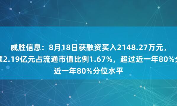 威胜信息：8月18日获融资买入2148.27万元，融资余额2.19亿元占流通市值比例1.67%，超过近一年80%分位水平